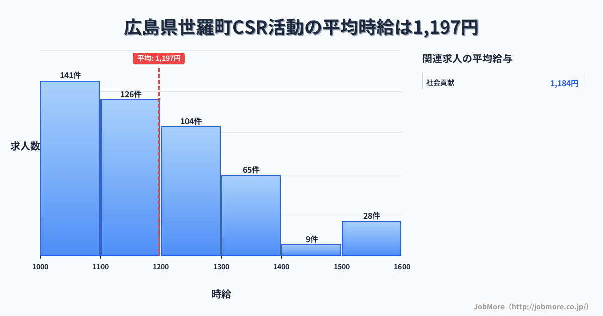 広島県 世羅町内のCSR活動の平均時給は1,197円です。中央値は1,146円、最頻値は1,000円〜1,100円です。