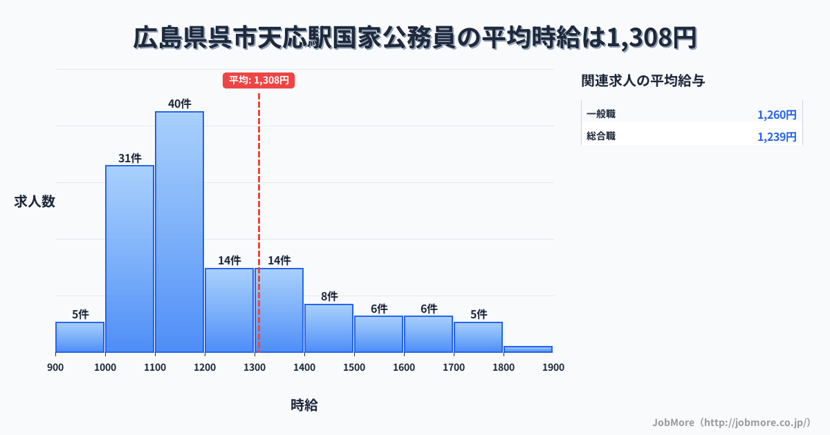 広島県呉市天応駅周辺の国家公務員の平均時給は1,303円です。中央値は1,174円、最頻値は1,100円〜1,200円です。
