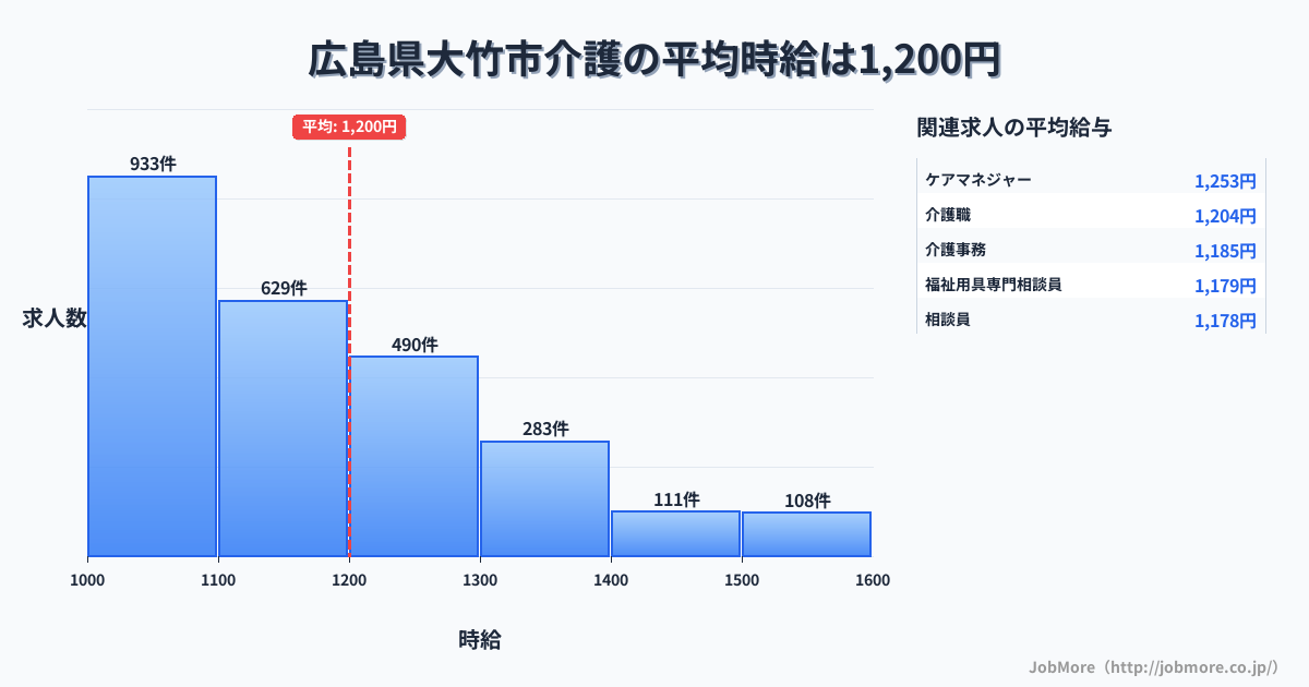 広島県 大竹市内の介護の平均時給は1,200円です。中央値は1,127円、最頻値は1,000円〜1,100円です。