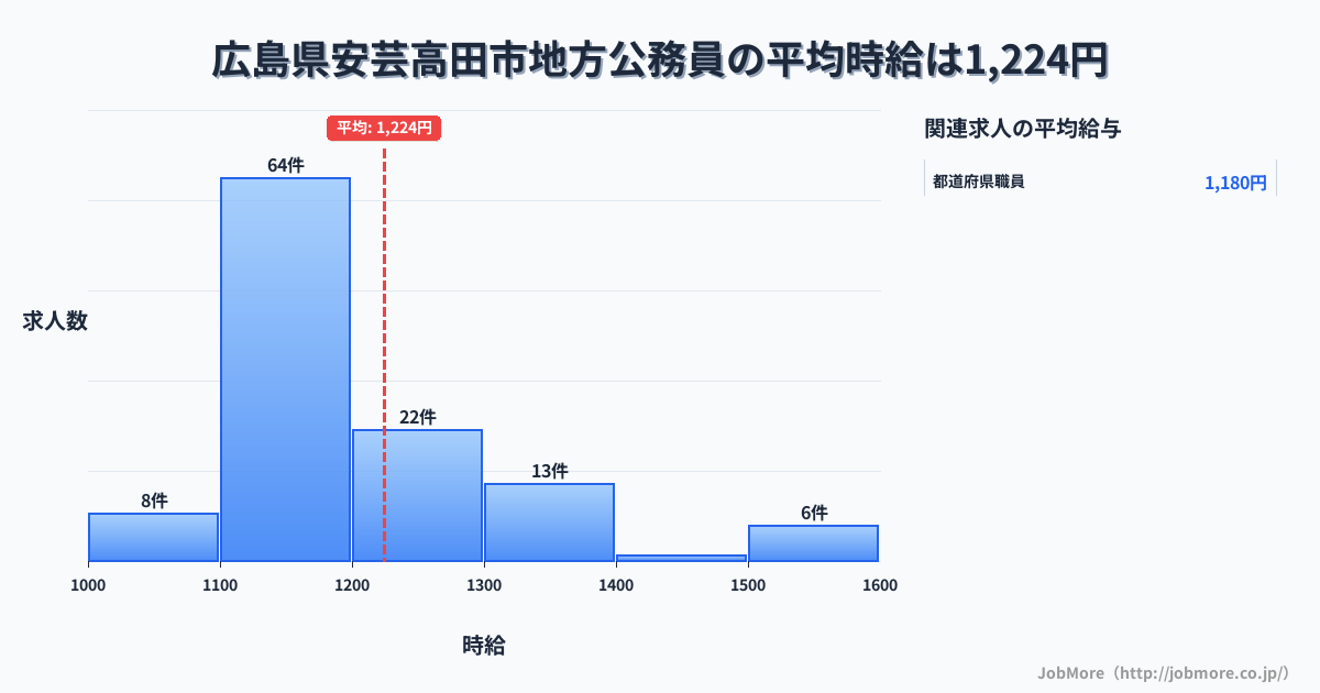 広島県 安芸高田市内の地方公務員の平均時給は1,224円です。中央値は1,150円、最頻値は1,100円〜1,200円です。