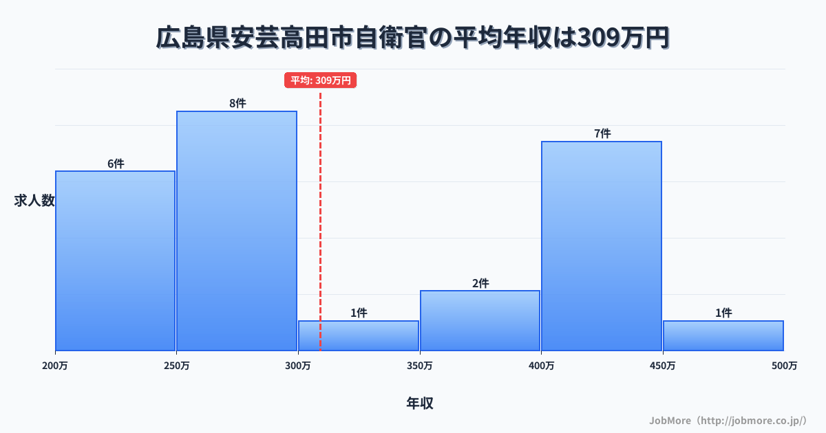 広島県 安芸高田市内の自衛官の平均年収は309万円です。中央値は269万円、最頻値は250万円〜300万円です。