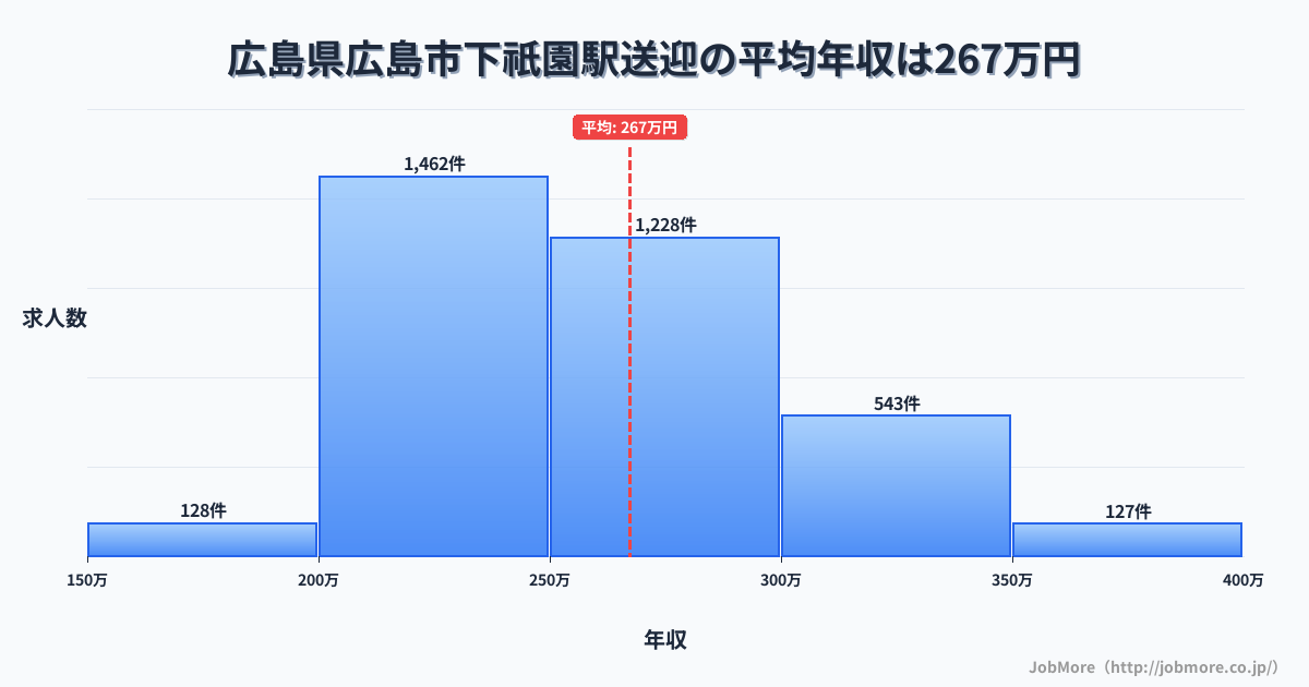 広島県広島市広島駅周辺の送迎の平均年収は267万円です。中央値は255万円、最頻値は200万円〜250万円です。