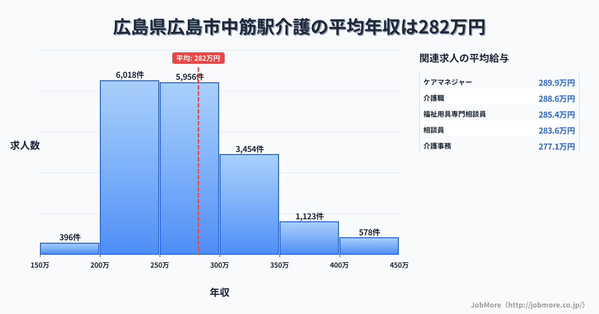 広島県広島市広島駅周辺の介護の平均年収は282万円です。中央値は269万円、最頻値は200万円〜250万円です。