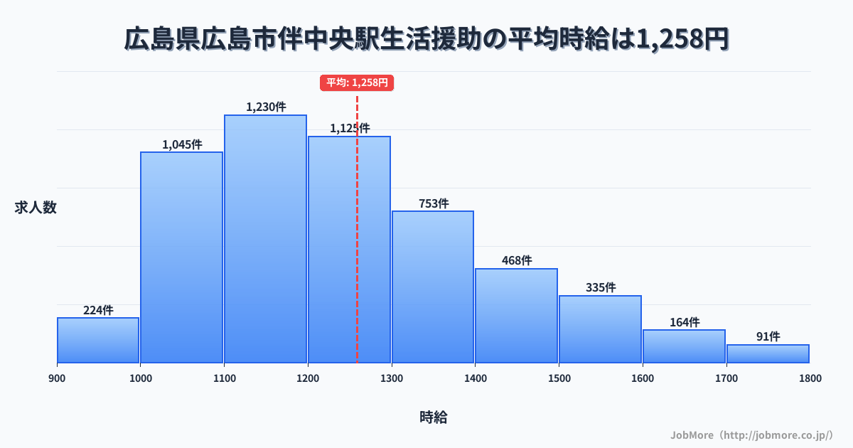 広島県広島市広島駅周辺の生活援助の平均時給は1,257円です。中央値は1,200円、最頻値は1,100円〜1,200円です。