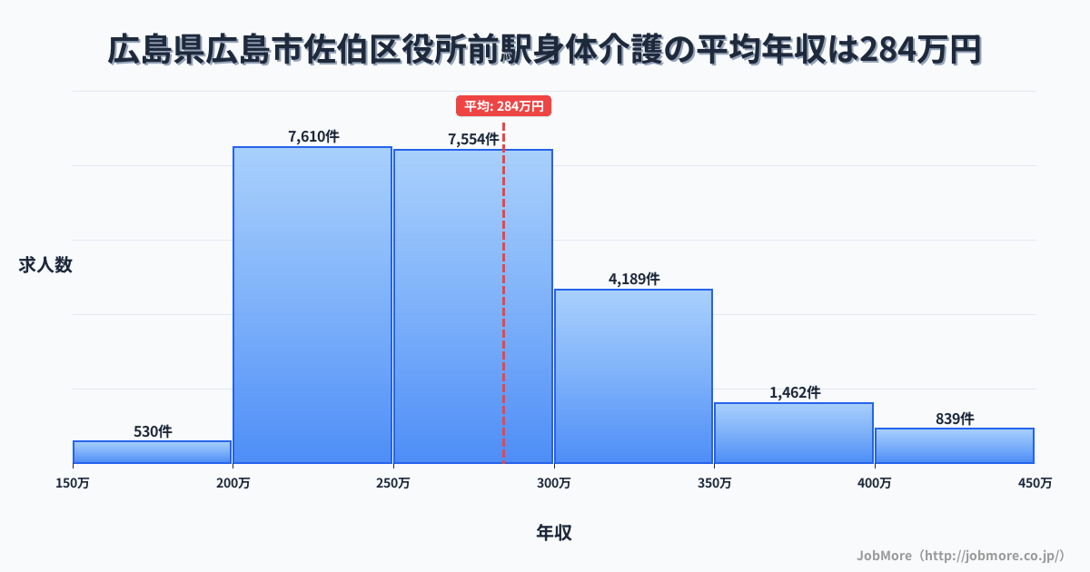 広島県広島市佐伯区役所前駅周辺の身体介護の平均年収は284万円です。中央値は269万円、最頻値は200万円〜250万円です。