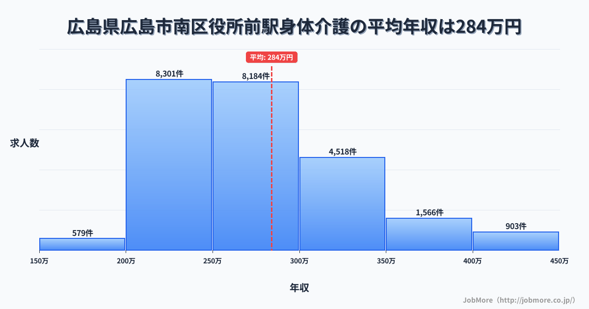 広島県広島市南区役所前駅周辺の身体介護の平均年収は283万円です。中央値は269万円、最頻値は200万円〜250万円です。