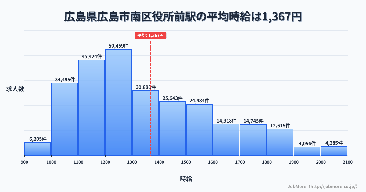 広島県広島市南区役所前駅周辺の平均時給は1,217円です。中央値は1,163円、最頻値は1,100円〜1,200円です。