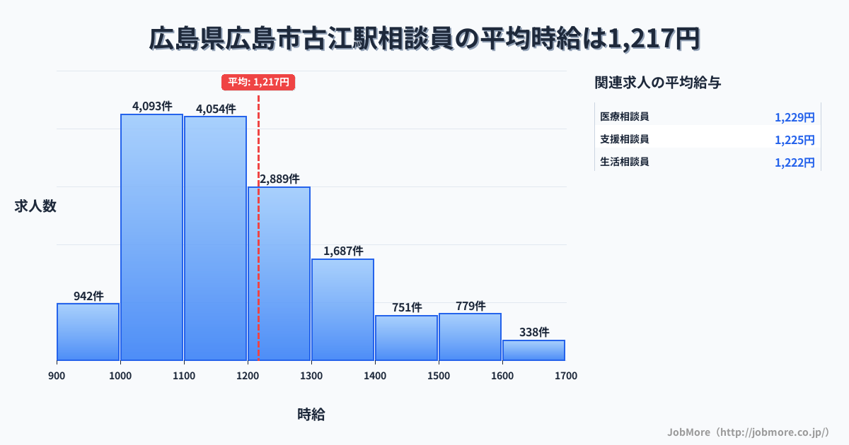 広島県広島市広島駅周辺の相談員の平均時給は1,217円です。中央値は1,161円、最頻値は1,000円〜1,100円です。