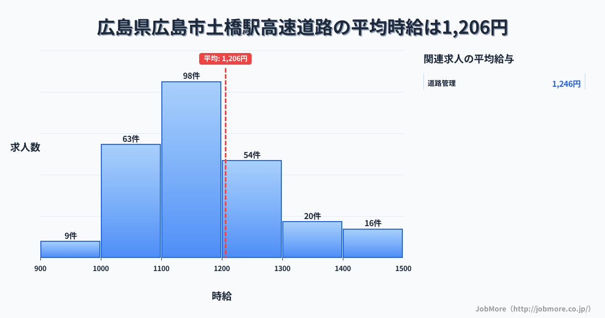 広島県広島市広島駅周辺の高速道路の平均時給は1,207円です。中央値は1,175円、最頻値は1,100円〜1,200円です。