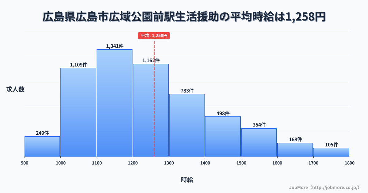 広島県広島市広域公園前駅周辺の生活援助の平均時給は1,258円です。中央値は1,200円、最頻値は1,100円〜1,200円です。
