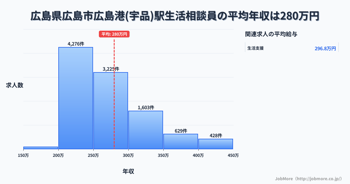 広島県広島市広島港（宇品）駅周辺の生活相談員の平均年収は279万円です。中央値は260万円、最頻値は200万円〜250万円です。