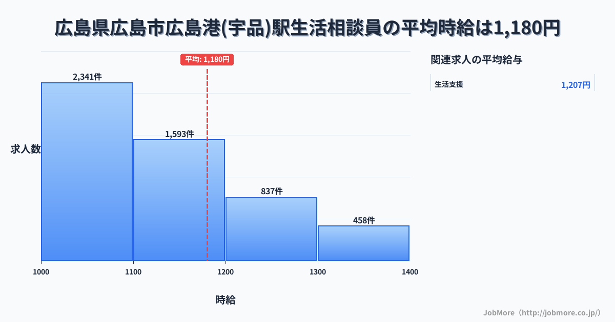 広島県広島市広島港（宇品）駅周辺の生活相談員の平均時給は1,180円です。中央値は1,100円、最頻値は1,000円〜1,100円です。