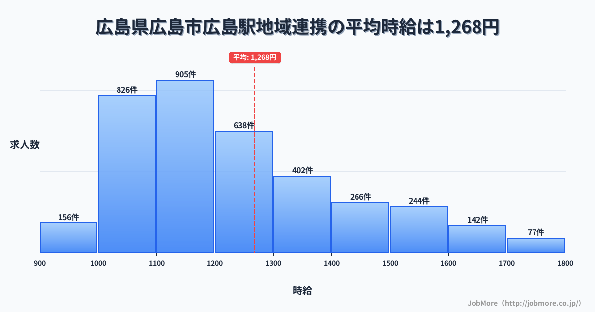 広島県広島市広島駅周辺の地域連携の平均時給は1,268円です。中央値は1,199円、最頻値は1,100円〜1,200円です。