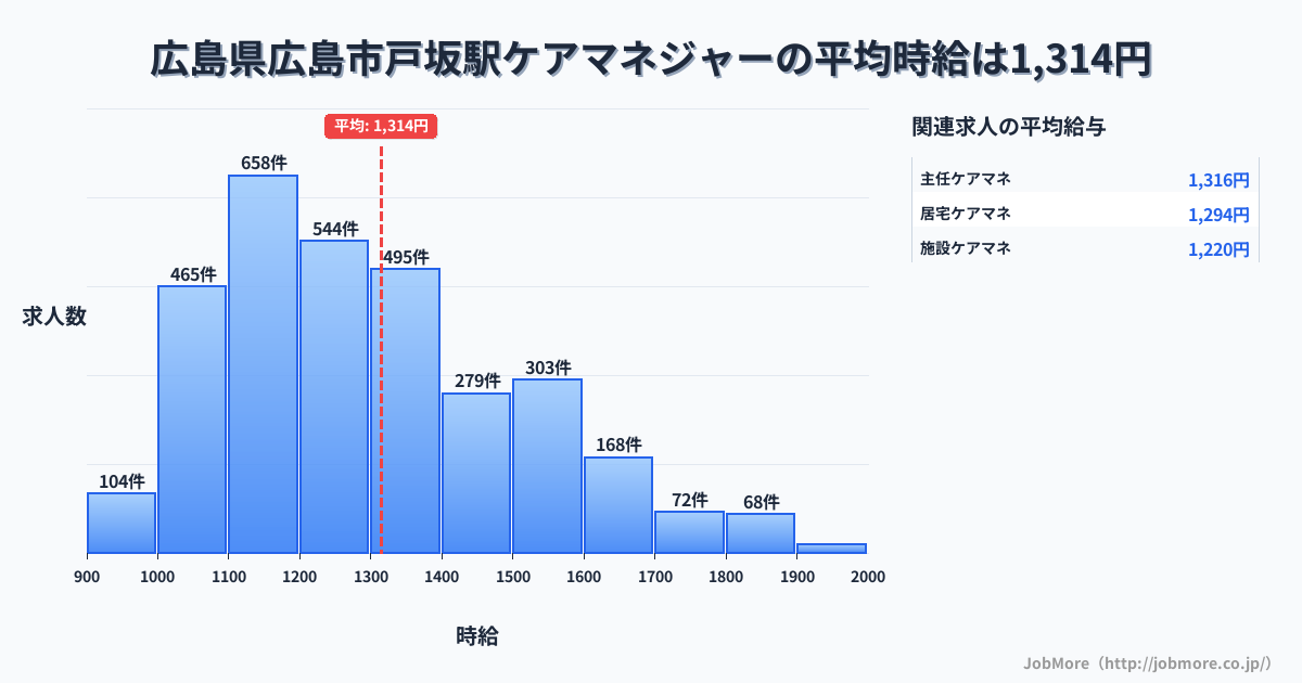 広島県広島市広島駅周辺のケアマネジャーの平均時給は1,314円です。中央値は1,249円、最頻値は1,100円〜1,200円です。