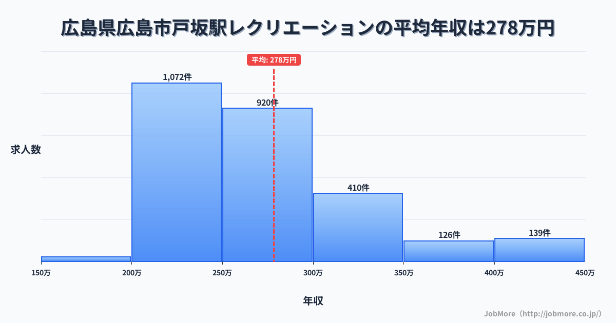 広島県広島市広島駅周辺のレクリエーションの平均年収は278万円です。中央値は259万円、最頻値は200万円〜250万円です。
