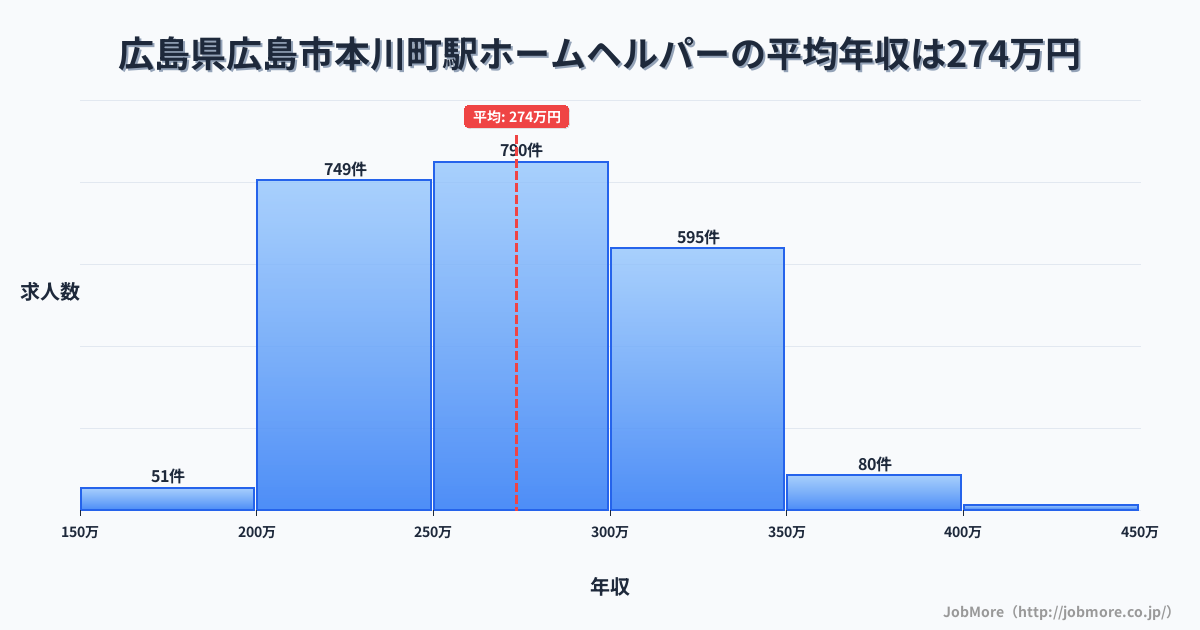 広島県広島市広島駅周辺のホームヘルパーの平均年収は273万円です。中央値は269万円、最頻値は250万円〜300万円です。