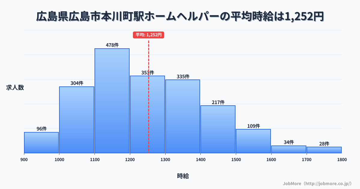 広島県広島市広島駅周辺のホームヘルパーの平均時給は1,253円です。中央値は1,209円、最頻値は1,100円〜1,200円です。