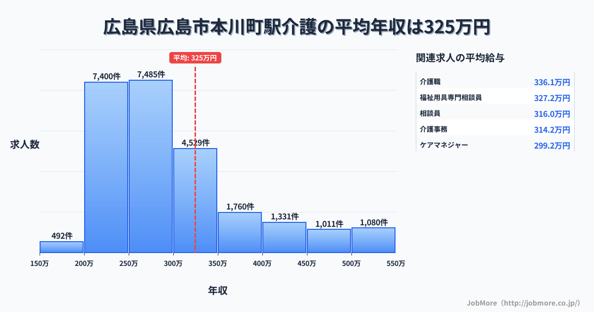 広島県広島市広島駅周辺の介護の平均年収は324万円です。中央値は285万円、最頻値は250万円〜300万円です。