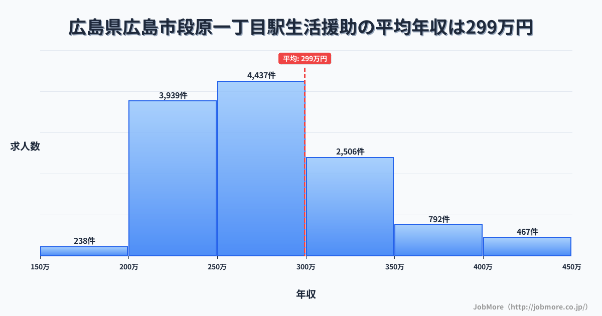 広島県広島市段原一丁目駅周辺の生活援助の平均年収は299万円です。中央値は275万円、最頻値は250万円〜300万円です。