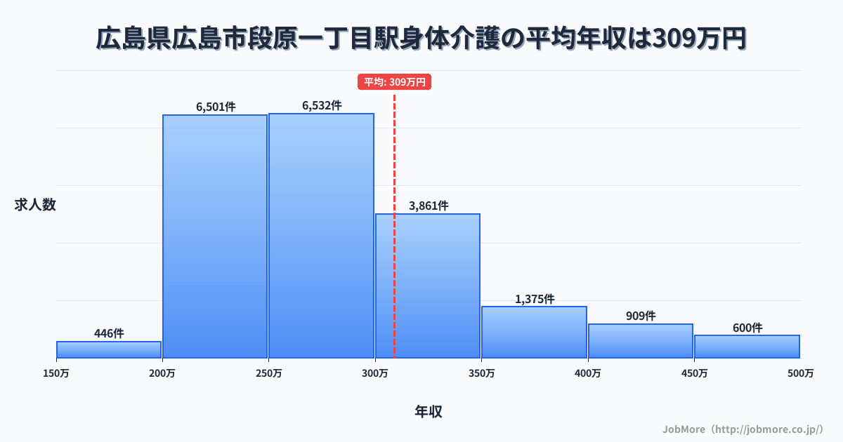 広島県広島市段原一丁目駅周辺の身体介護の平均年収は309万円です。中央値は277万円、最頻値は250万円〜300万円です。