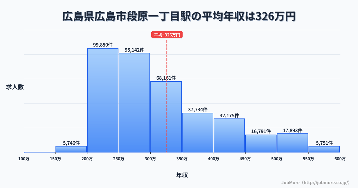 広島県広島市段原一丁目駅周辺の平均年収は306万円です。中央値は277万円、最頻値は200万円〜250万円です。