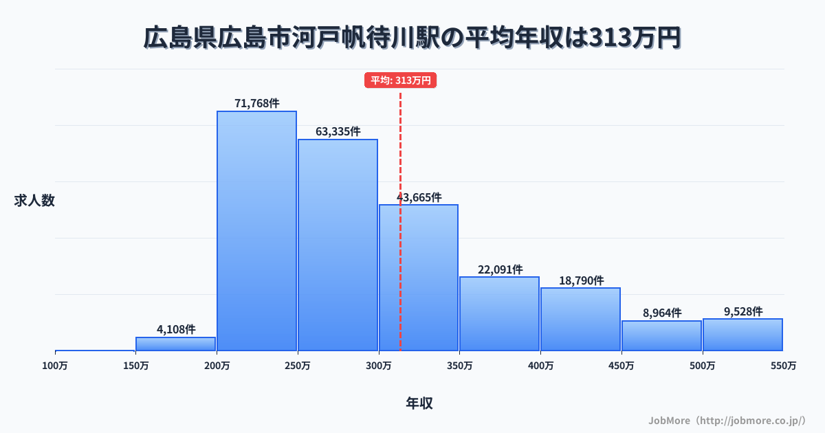 広島県広島市河戸帆待川駅周辺の平均年収は283万円です。中央値は267万円、最頻値は200万円〜250万円です。