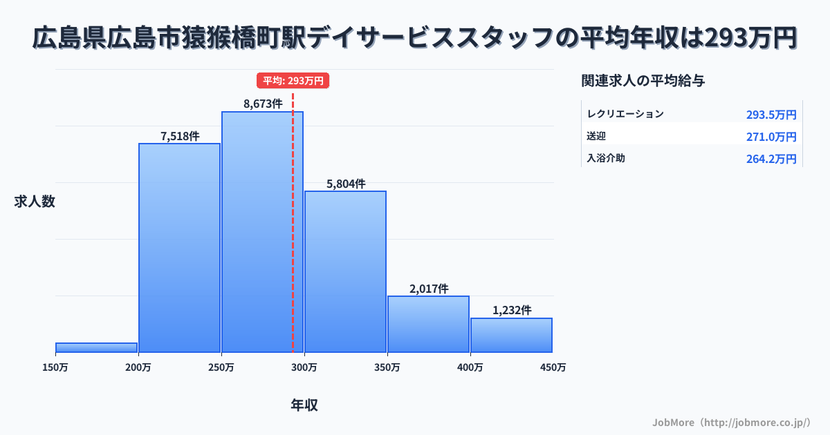 広島県広島市猿猴橋町駅周辺のデイサービススタッフの平均年収は293万円です。中央値は277万円、最頻値は250万円〜300万円です。
