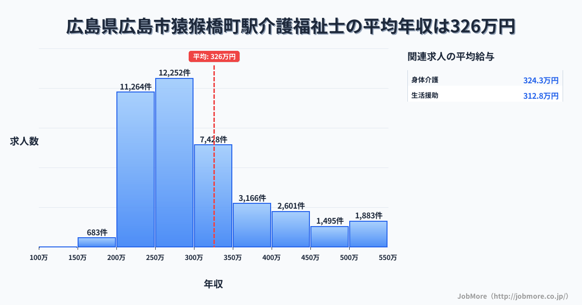 広島県広島市猿猴橋町駅周辺の介護福祉士の平均年収は326万円です。中央値は287万円、最頻値は250万円〜300万円です。