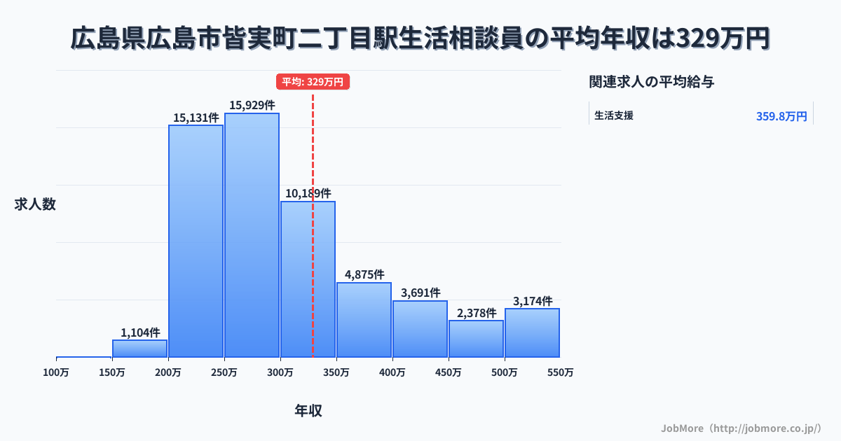 広島県広島市皆実町二丁目駅周辺の生活相談員の平均年収は329万円です。中央値は290万円、最頻値は250万円〜300万円です。