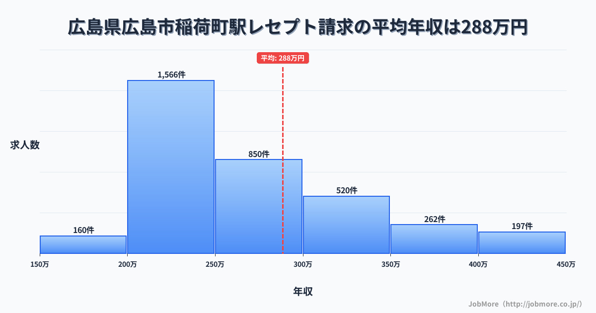 広島県広島市広島駅周辺のレセプト請求の平均年収は288万円です。中央値は258万円、最頻値は200万円〜250万円です。