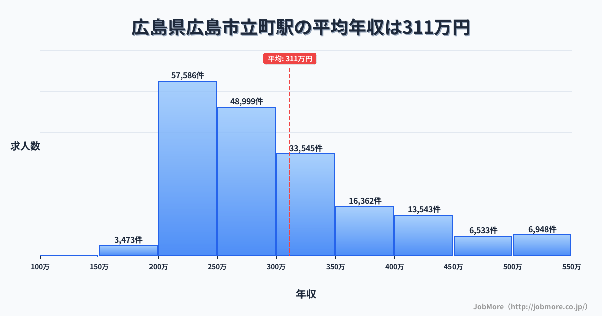 広島県広島市広島駅周辺の平均年収は320万円です。中央値は286万円、最頻値は200万円〜250万円です。