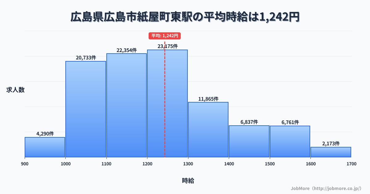 広島県広島市広島駅周辺の平均時給は1,239円です。中央値は1,192円、最頻値は1,100円〜1,200円です。