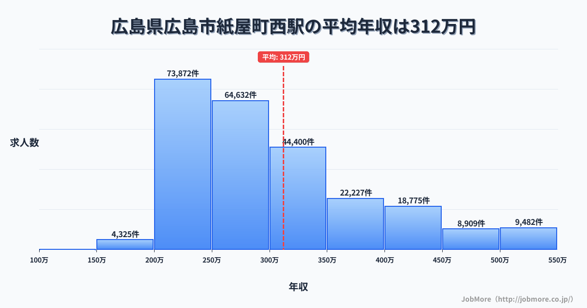 広島県広島市広島駅周辺の平均年収は317万円です。中央値は285万円、最頻値は200万円〜250万円です。