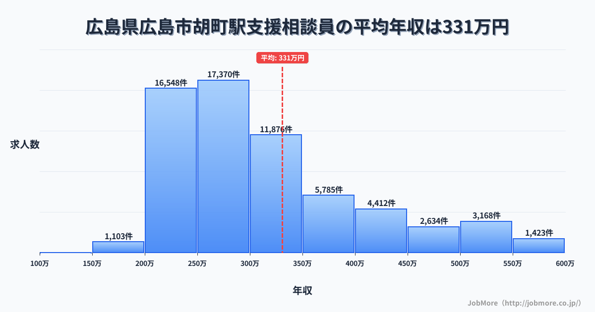広島県広島市広島駅周辺の支援相談員の平均年収は331万円です。中央値は294万円、最頻値は250万円〜300万円です。