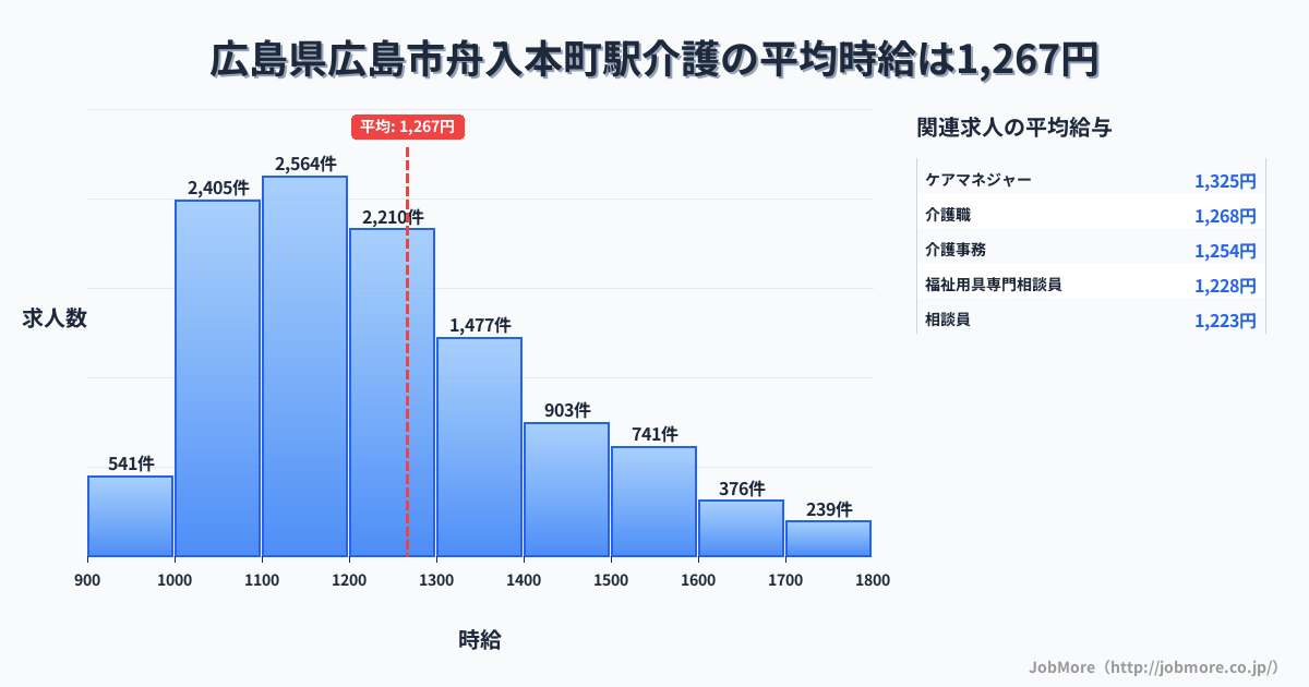 広島県広島市広島駅周辺の介護の平均時給は1,267円です。中央値は1,200円、最頻値は1,100円〜1,200円です。