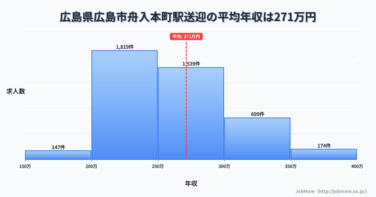 広島県広島市広島駅周辺の送迎の平均年収は271万円です。中央値は256万円、最頻値は200万円〜250万円です。