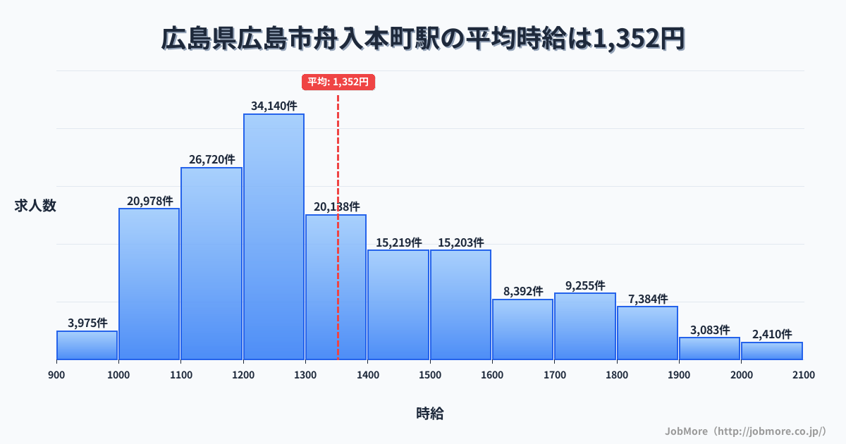 広島県広島市広島駅周辺の平均時給は1,229円です。中央値は1,179円、最頻値は1,100円〜1,200円です。