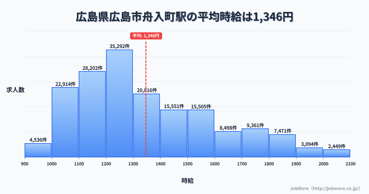 広島県広島市広島駅周辺の平均時給は1,228円です。中央値は1,178円、最頻値は1,100円〜1,200円です。