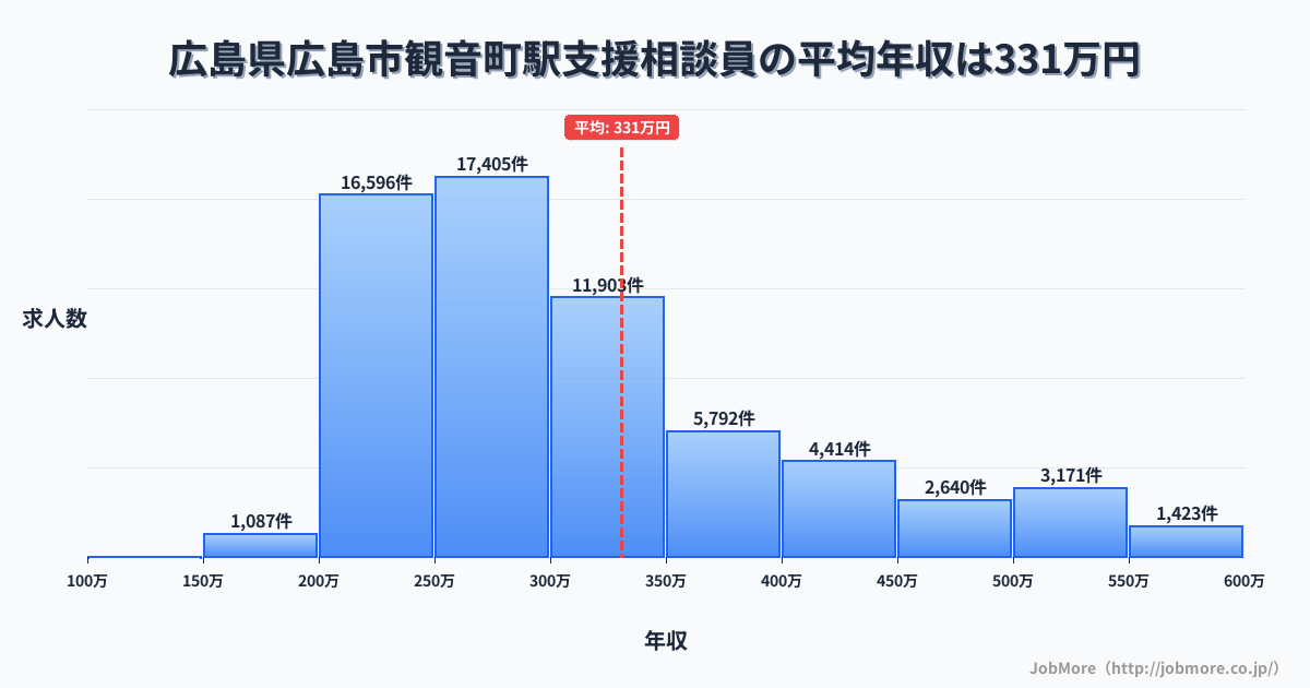 広島県広島市広島駅周辺の支援相談員の平均年収は330万円です。中央値は293万円、最頻値は250万円〜300万円です。