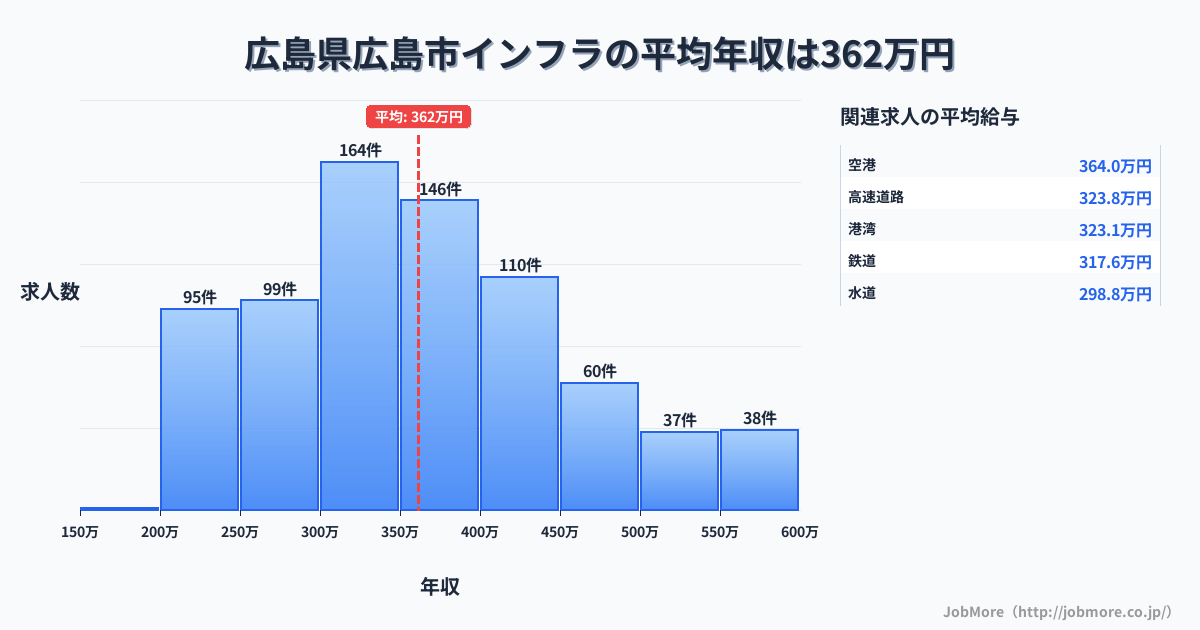 広島県 広島市内のインフラの平均年収は361万円です。中央値は349万円、最頻値は300万円〜350万円です。