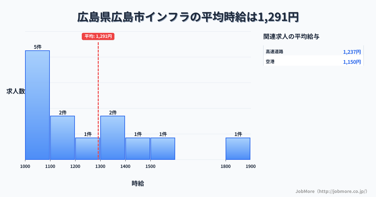 広島県 広島市内のインフラの平均時給は1,291円です。中央値は1,200円、最頻値は1,000円〜1,100円です。