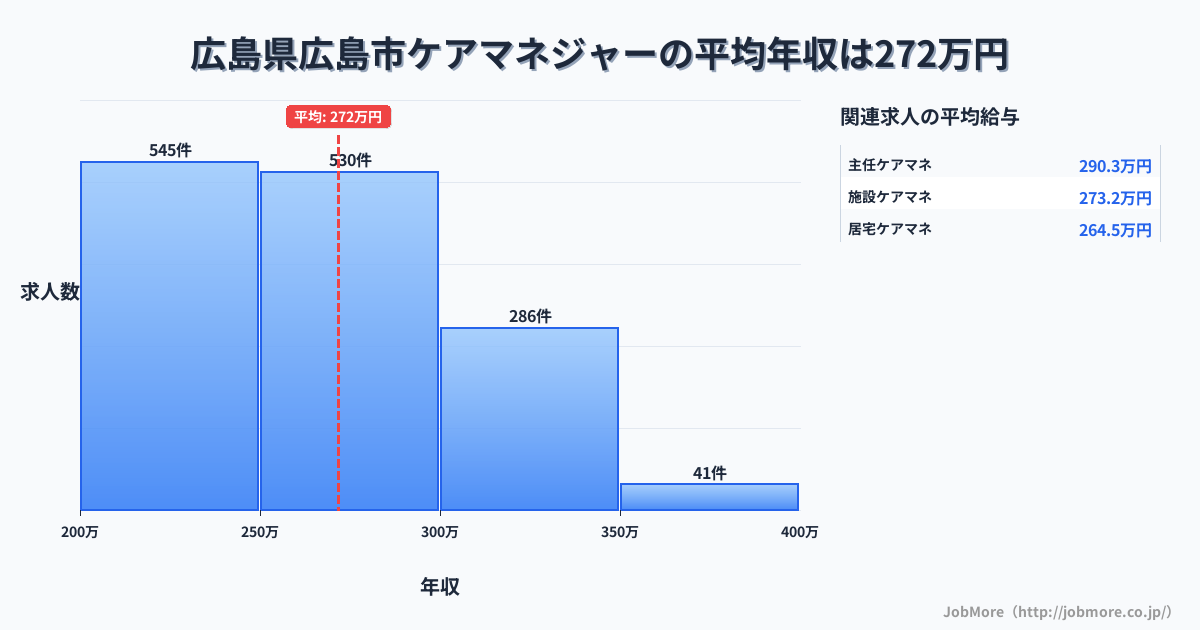 広島県 広島市内のケアマネジャーの平均年収は271万円です。中央値は263万円、最頻値は200万円〜250万円です。