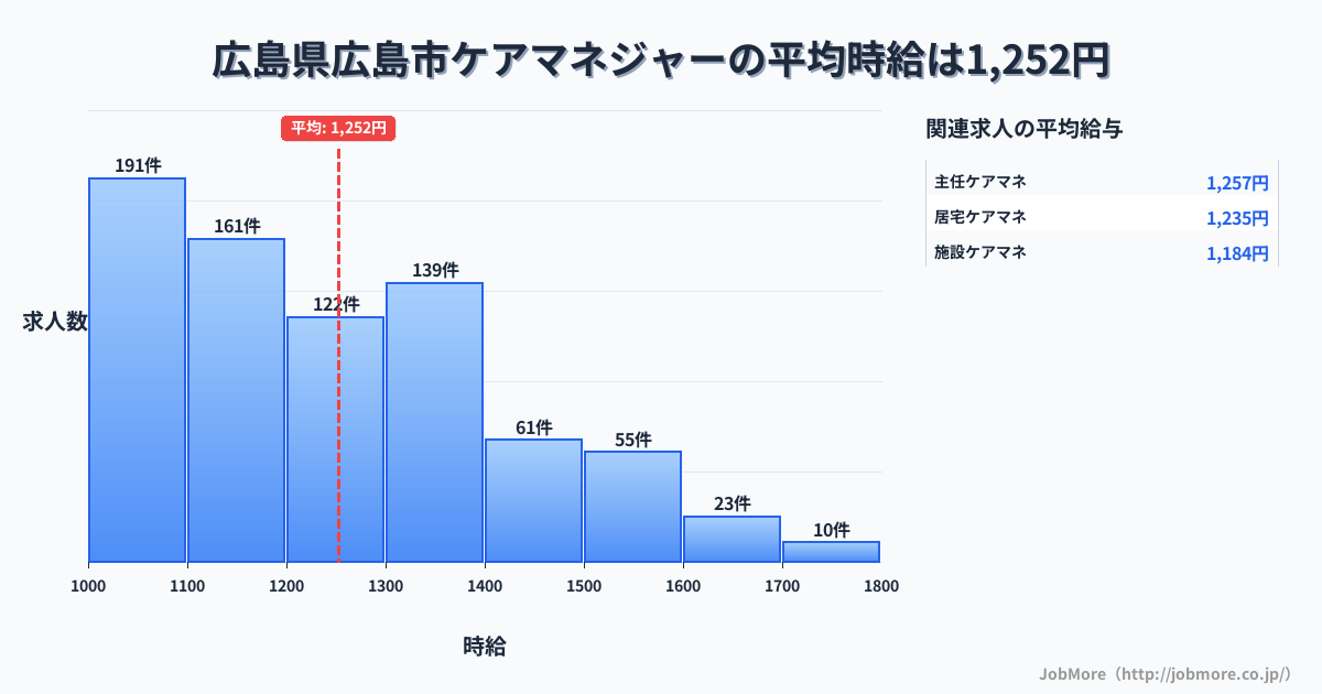 広島県 広島市内のケアマネジャーの平均時給は1,252円です。中央値は1,200円、最頻値は1,000円〜1,100円です。