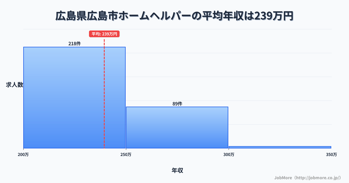 広島県 広島市内のホームヘルパーの平均年収は239万円です。中央値は234万円、最頻値は200万円〜250万円です。