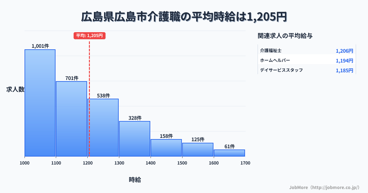 広島県 広島市内の介護職の平均時給は1,205円です。中央値は1,135円、最頻値は1,000円〜1,100円です。