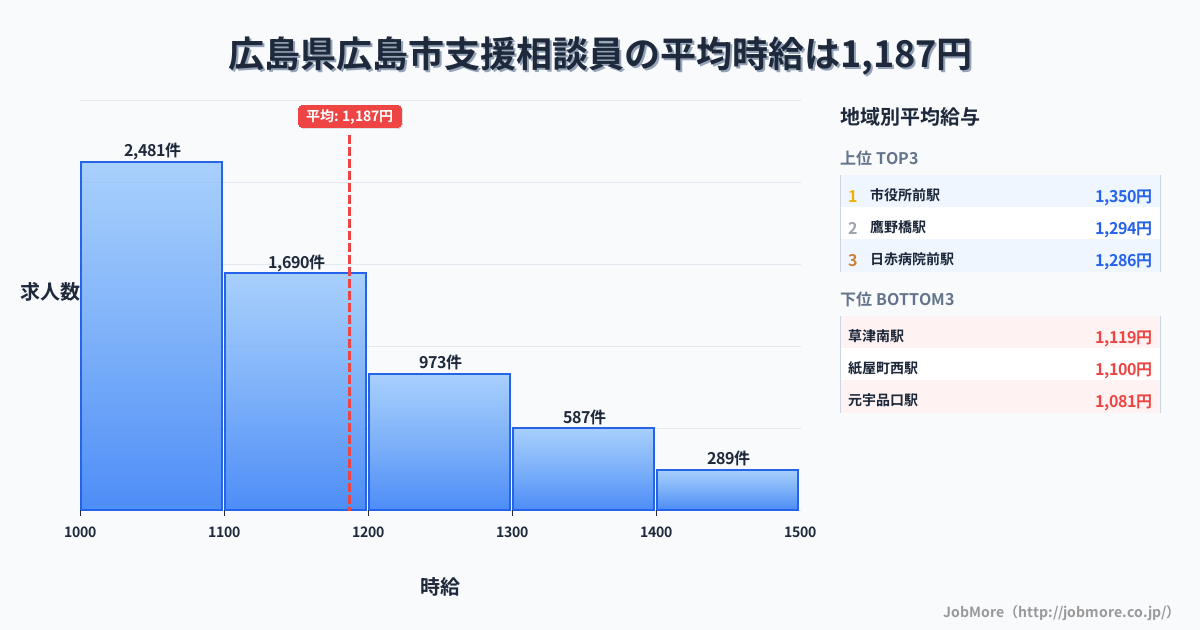 広島県 広島市内の支援相談員の平均時給は1,187円です。中央値は1,100円、最頻値は1,000円〜1,100円です。