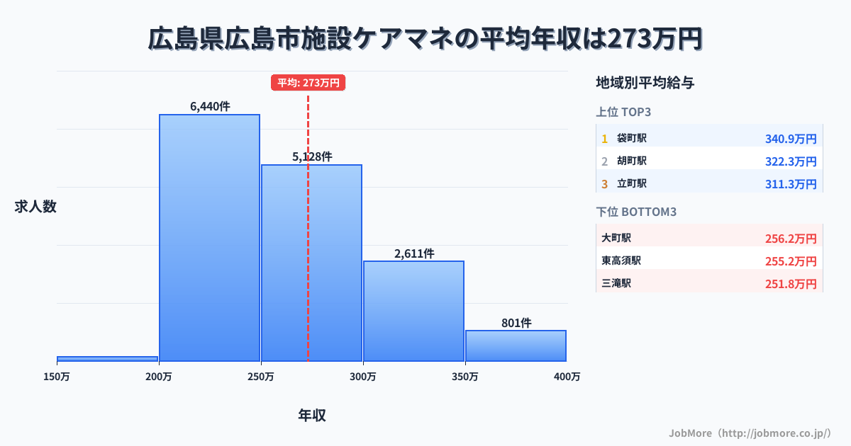 広島県 広島市内の施設ケアマネの平均年収は273万円です。中央値は258万円、最頻値は200万円〜250万円です。