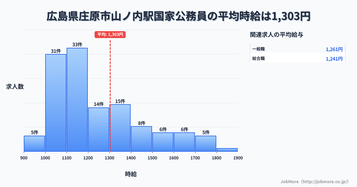 広島県庄原市山ノ内駅周辺の国家公務員の平均時給は1,464円です。中央値は1,361円、最頻値は1,200円〜1,300円です。