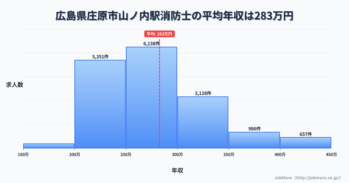 広島県庄原市山ノ内駅周辺の消防士の平均年収は282万円です。中央値は270万円、最頻値は250万円〜300万円です。
