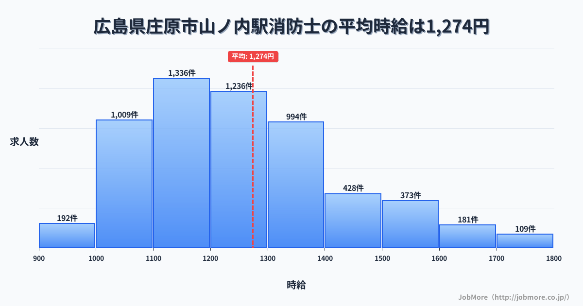 広島県庄原市山ノ内駅周辺の消防士の平均時給は1,274円です。中央値は1,209円、最頻値は1,100円〜1,200円です。